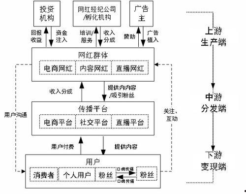 网红经济商业模式特征,流量变现的商业模式解析